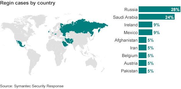 Regin cases by country