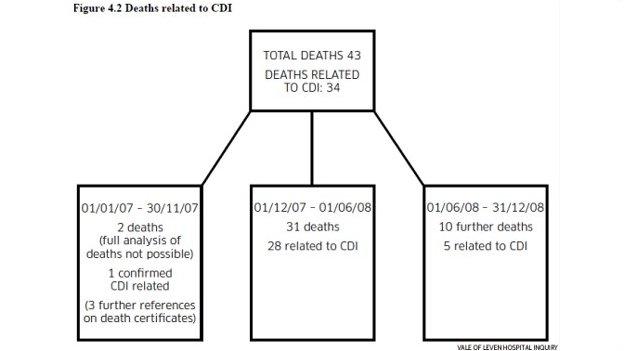 Report graphic on C. diff deaths