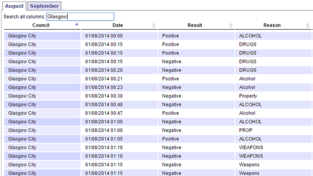 BBC Scotland has created a searchable database of recent stop and search data