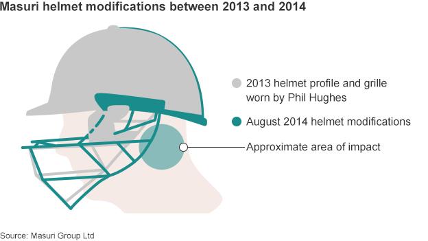 Masuri helmet modifications between 2013 and 2014