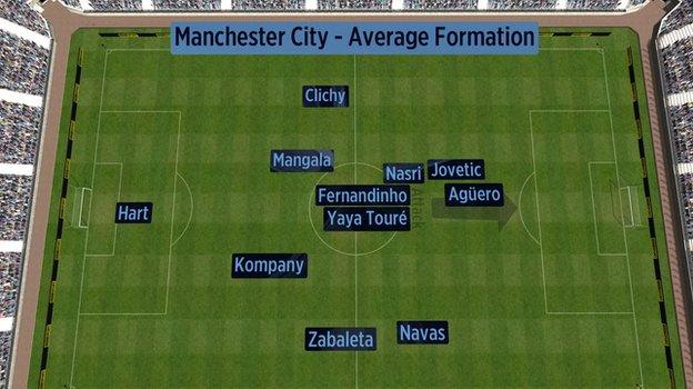 Man City's average formation vs Southampton