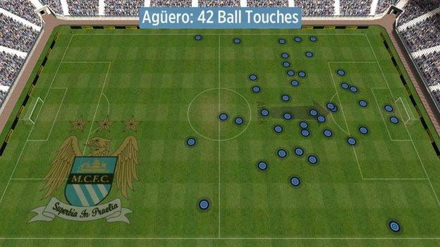 Sergio Aguero's touches vs Southampton