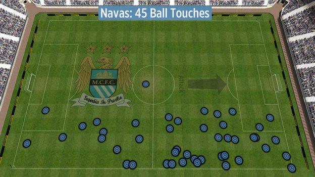 Jesus Navas's touches vs Southampton