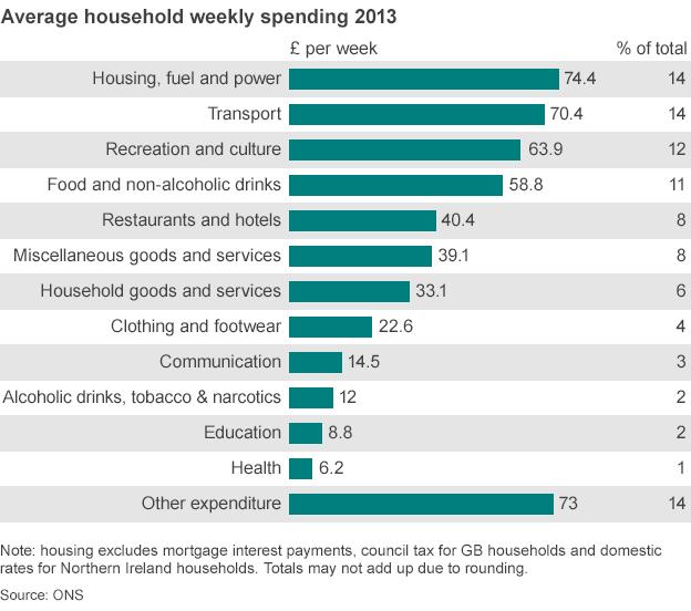 Average household spending graph