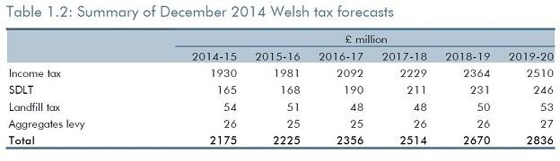 Welsh tax predictions table