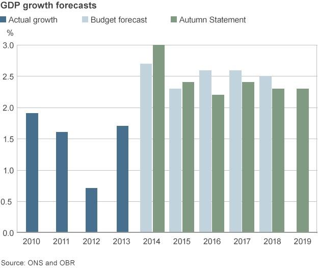 Graph featuring GDP forecasts