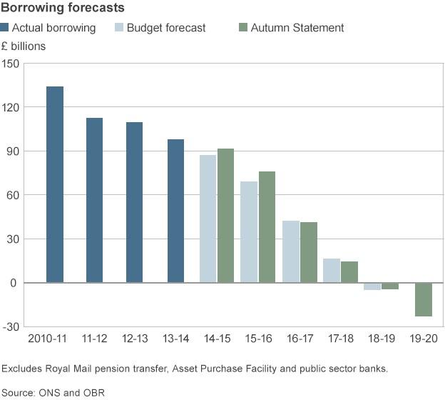 Graph featuring borrowing forecasts