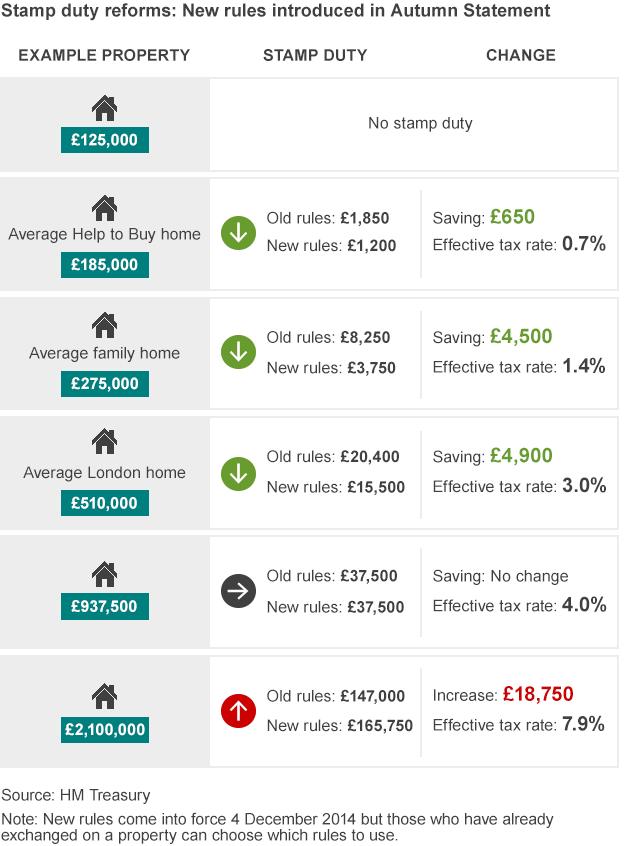 Stamp duty reforms