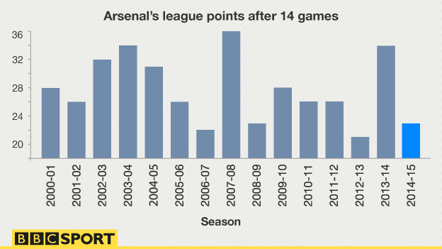 Arsenal after 14 points