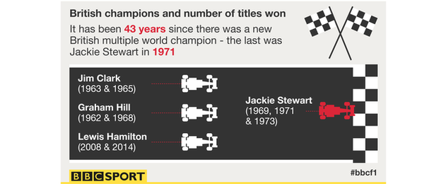 British multi F1 world champions