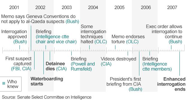 Who knew what when? timeline of CIA detention programme