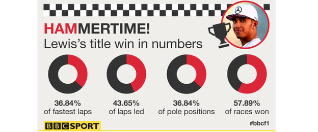 Lewis Hamilton title win in numbers