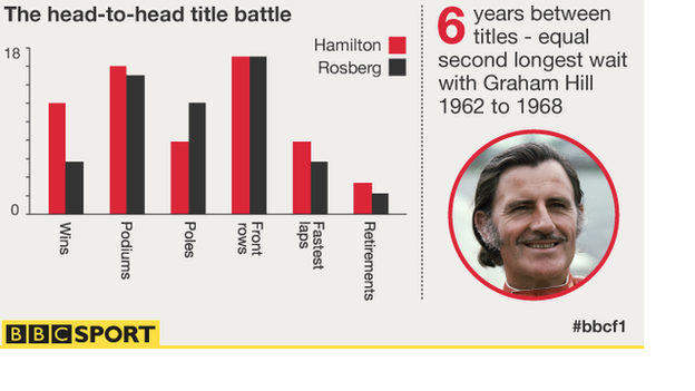 Lewis Hamilton and Nico Rosberg head to head