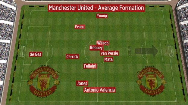 Man Utd average formation vs Liverpool