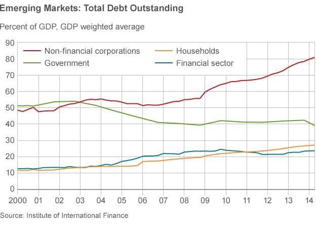 emerging markets debt outstanding chart