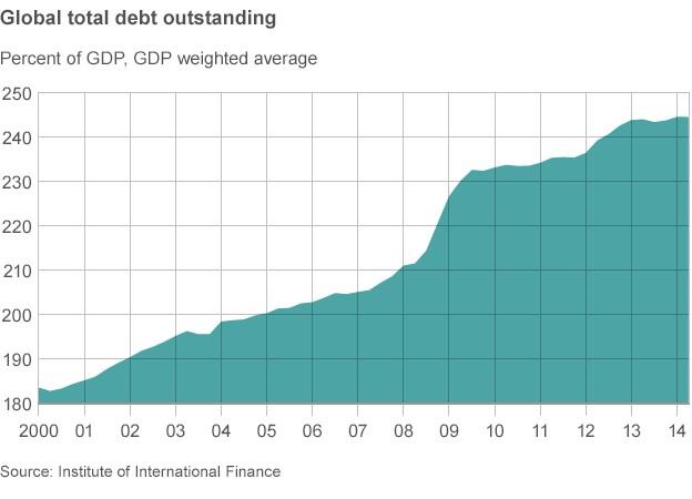 global debt outstanding chart