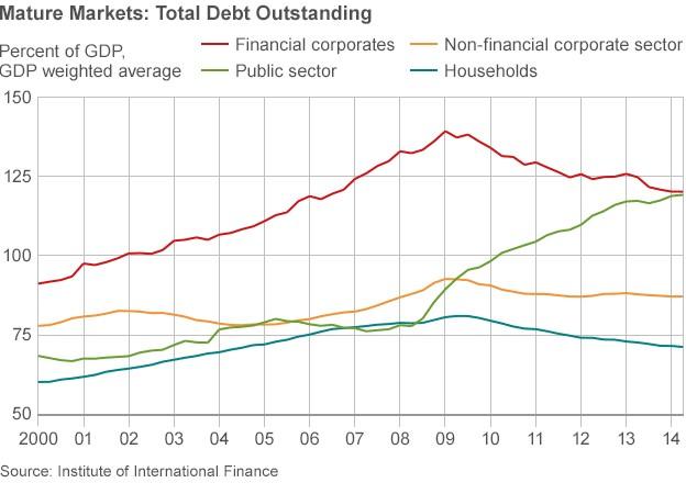 mature markets debt outstanding chart