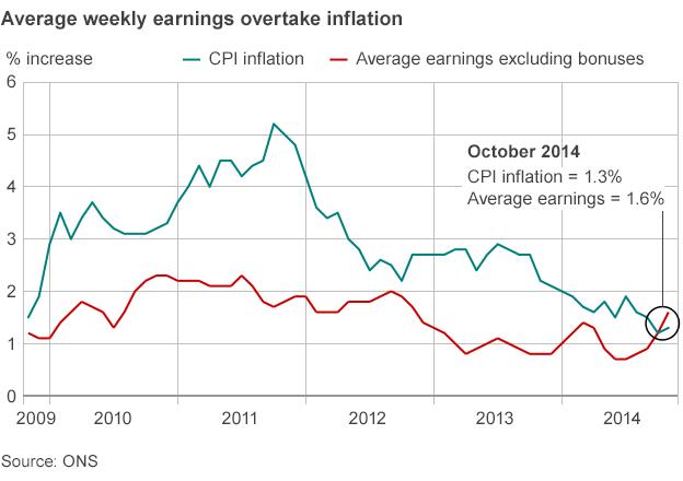 Graphic showing earnings vs inflation