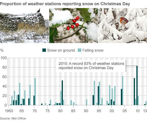 Festive graph showing snow on Christmas Day