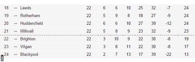 Bottom of the Championship table