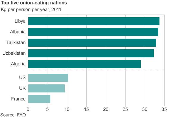 Graph of onion-eating nations