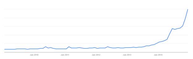 Google trends graphic