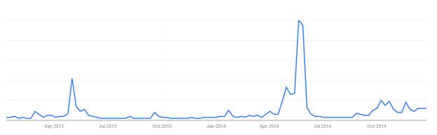 Ukip - trends