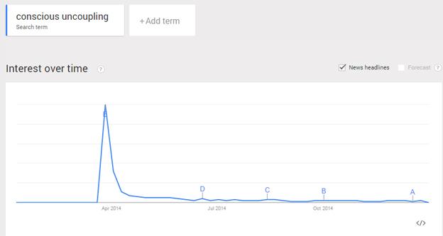 Google trends graph showing spike in the search term "conscious uncoupling"