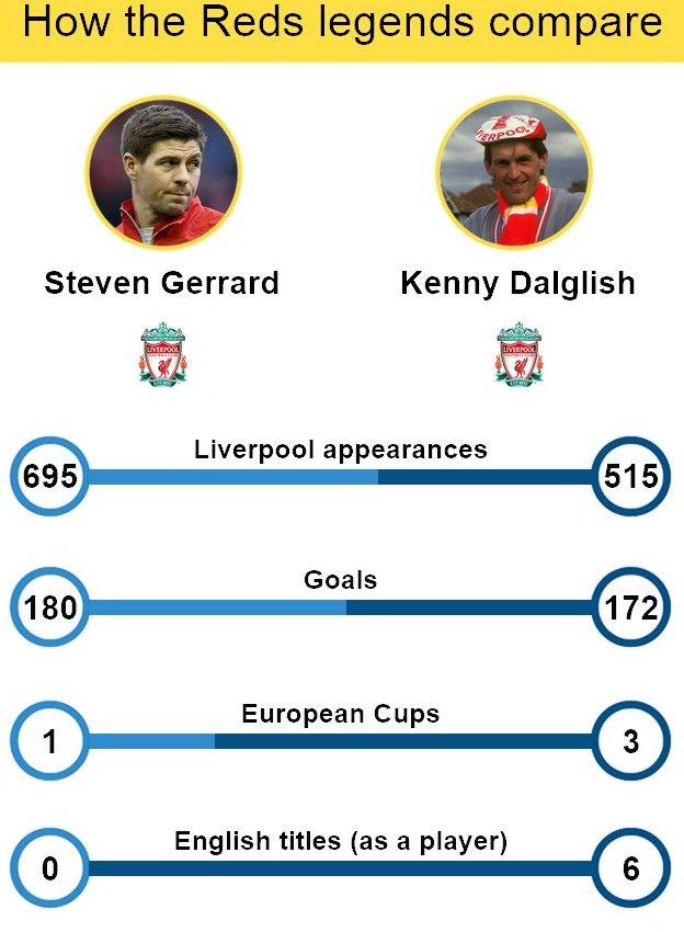 Gerrard v Dalglish