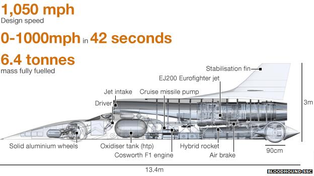 Bloodhound SSC