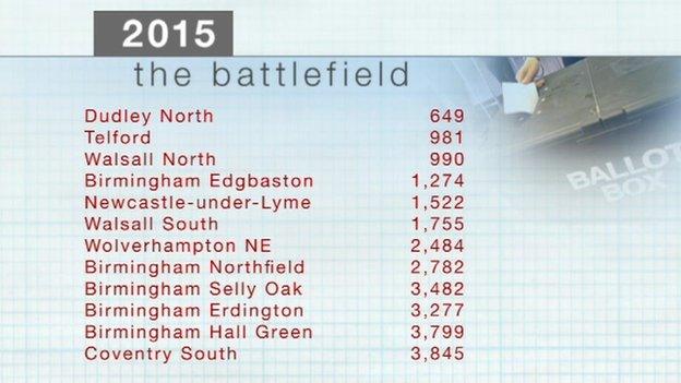 Labour marginal seats