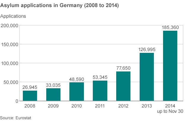 Asylum applications in Germany 2008-2014 (Source: Eurostat)