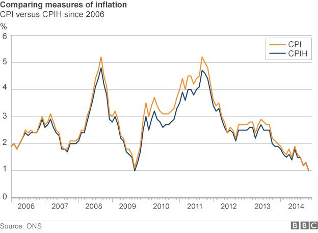 Graph showing CPI vs CPIH since 2006