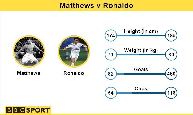 Sir Stanley Matthews and Cristiano Ronaldo graphic