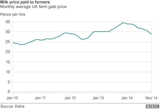 Monthly average UK farm gate price of milk