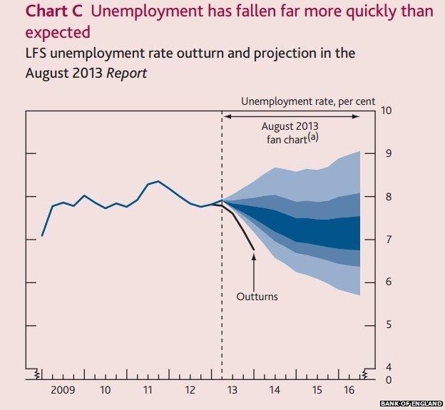 Bank of England chart on unemployment forecasting