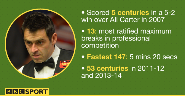 Ronnie O'Sullivan: Most 147 breaks and holder of fastest maximum break