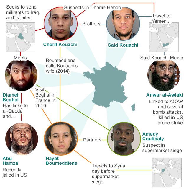 Links between Paris attack gunmen and suspect and Islamist militants