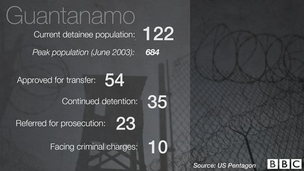 Graphic of Guantanamo numbers