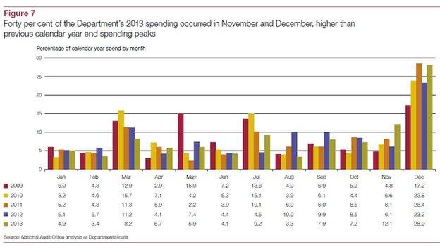 A graph showing the percentage of the department's calendar year spend by month from 2009 - 2013. It shows 40% higher spending occurred in November and December 2013, than previous calendar year end spending peaks.