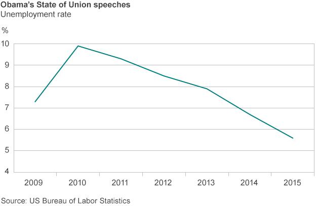The US unemployment rate over the course of Barack Obama's presidency.