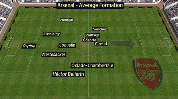 Average position of Arsenal players v Man City