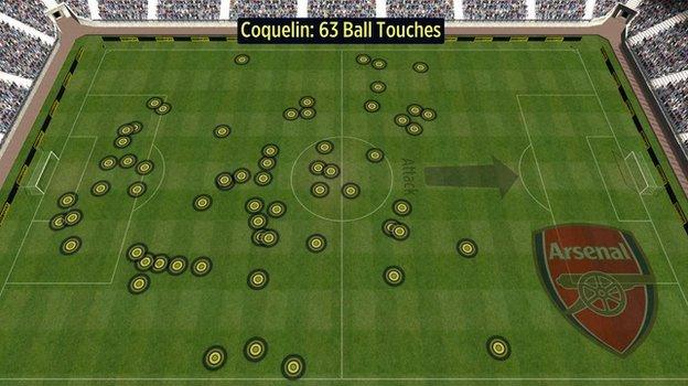 Francis Coquelin touches vs Man City