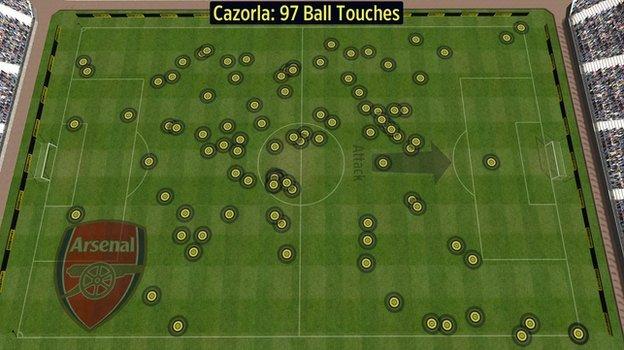 Santi Cazorla's touches vs Man City