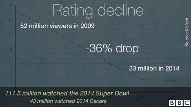 graph of viewing stats for SOTU