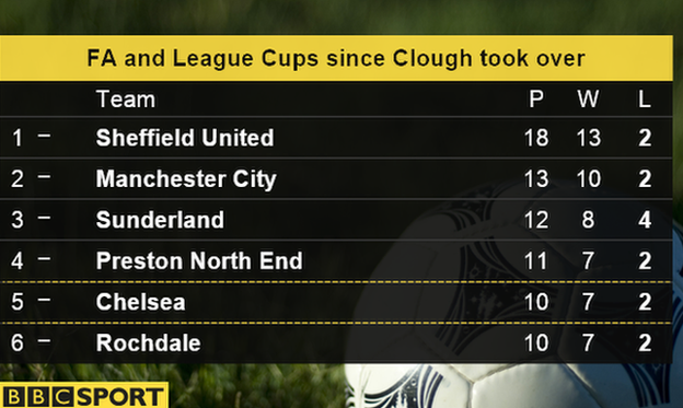 Table showing how teams have done in both FA Cup and League Cup since November 2013, when Nigel Clough took over as Sheffield United boss