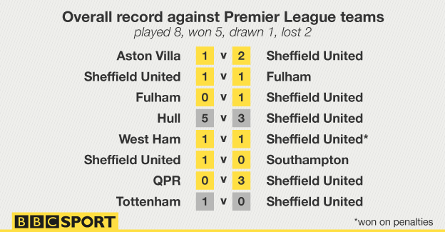 Sheffield United's results against Premier League teams since Nigel Clough took over