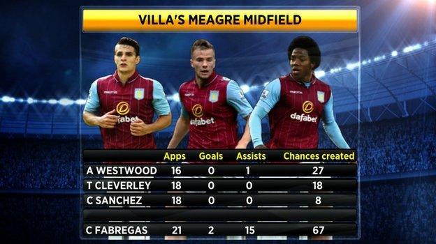 Aston Villa's midfielders - goals, assists and chances created