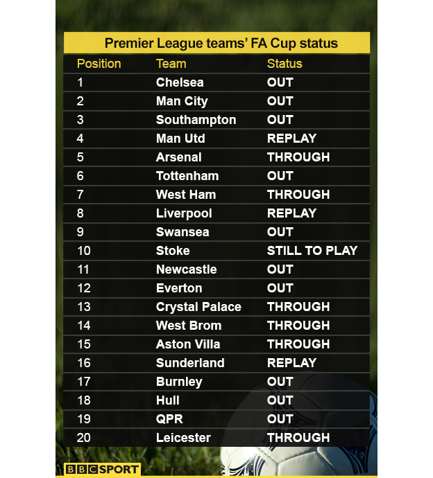 Premier League in FA Cup