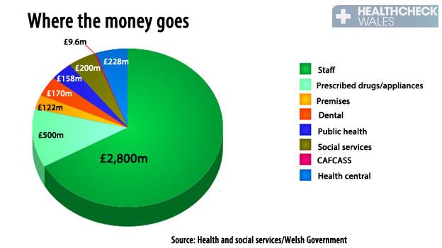 Pie chart